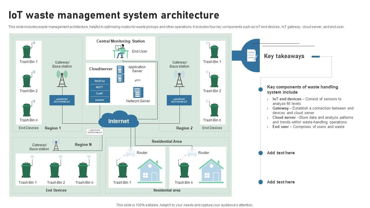 IOT Waste Management System Architecture IOT Applications In Smart Waste IoT SS V