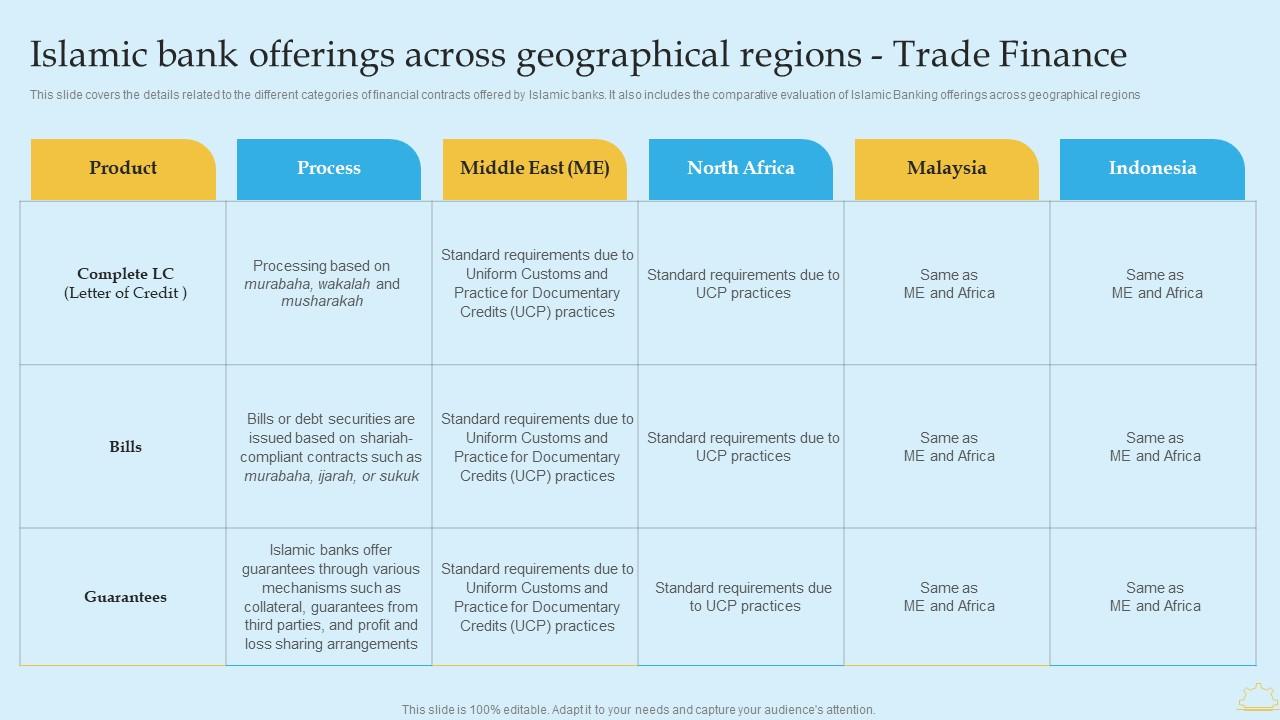 Islamic Bank Offerings Across Geographical In Depth Analysis Of Islamic Banking Slides PDF