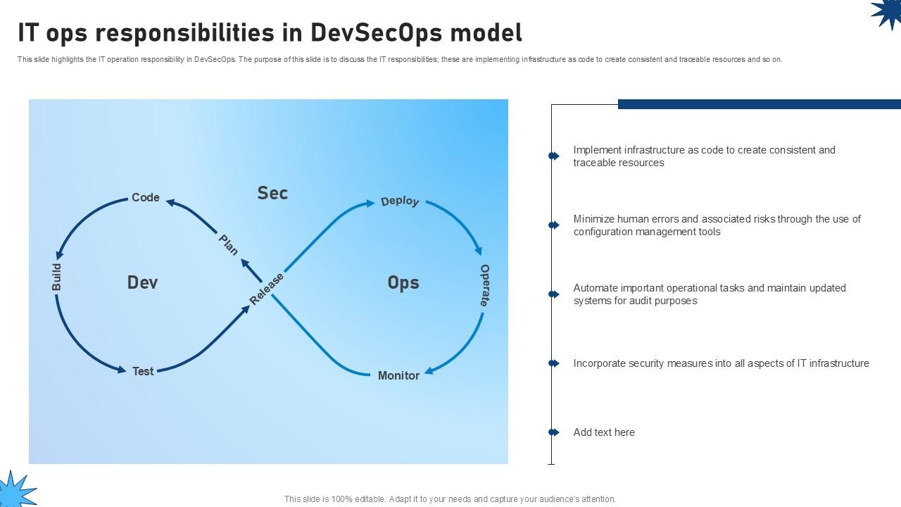 It Ops Responsibilities In Devsecops Model Role Of Devsecops Ppt Template