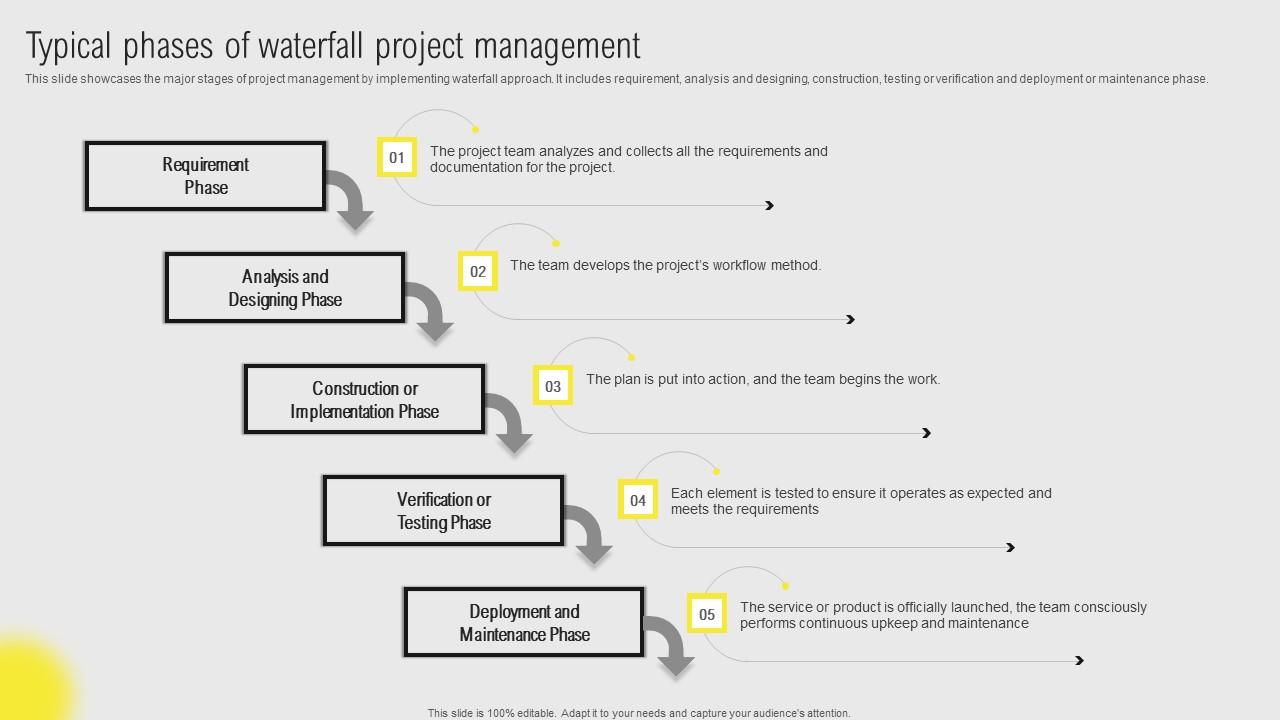 IT Projects Administration Through Waterfall Typical Phases Of Waterfall Project Demonstration Pdf