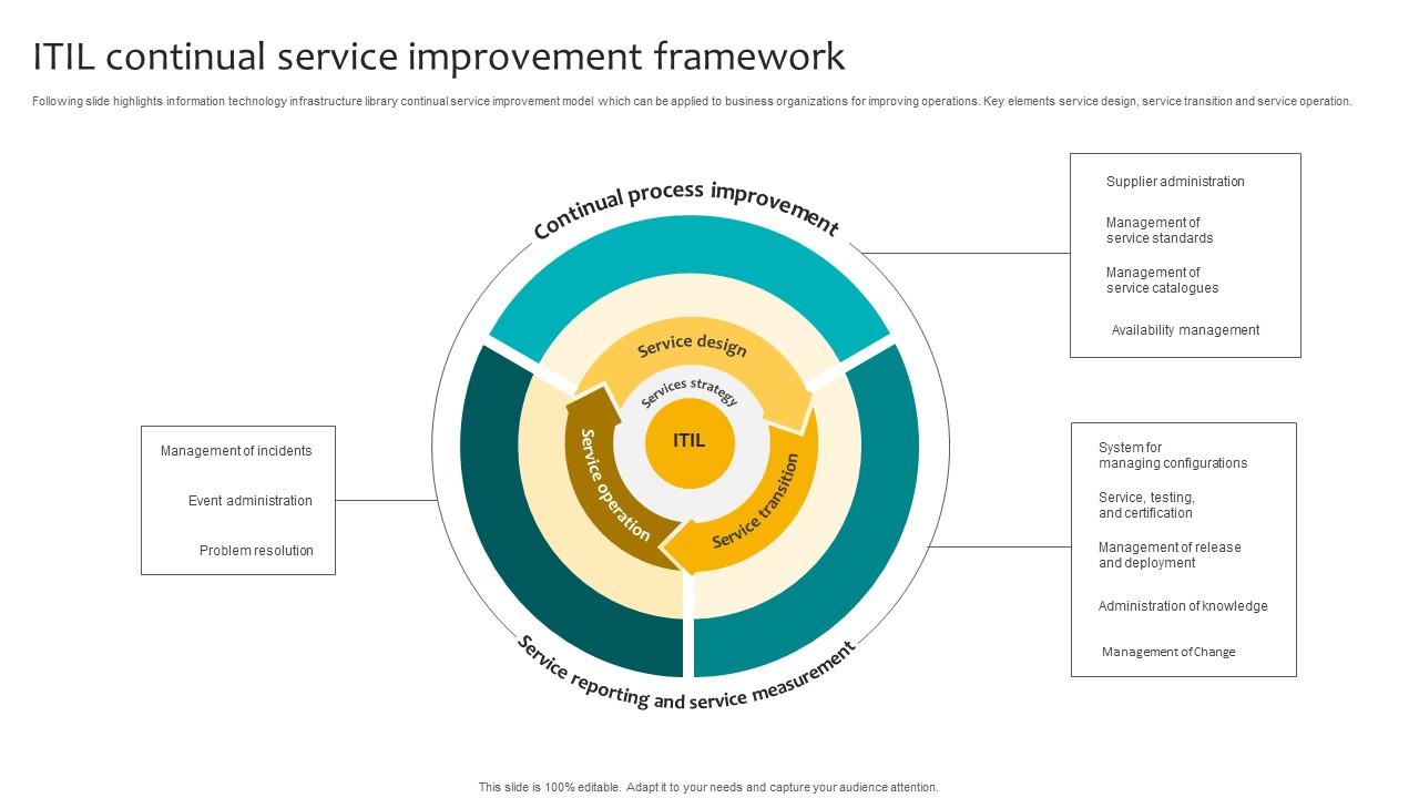 ITIL Continual Service Improvement Framework Introduction Pdf