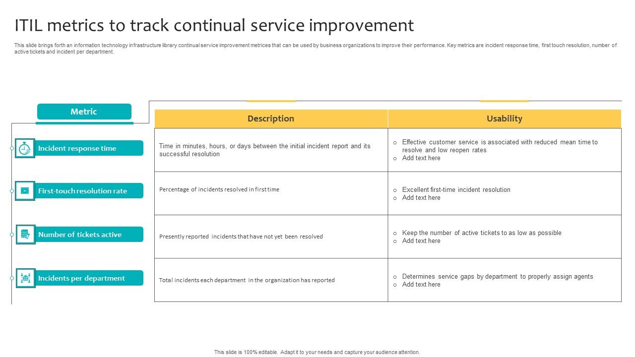 ITIL Metrics To Track Continual Service Improvement Infographics Pdf