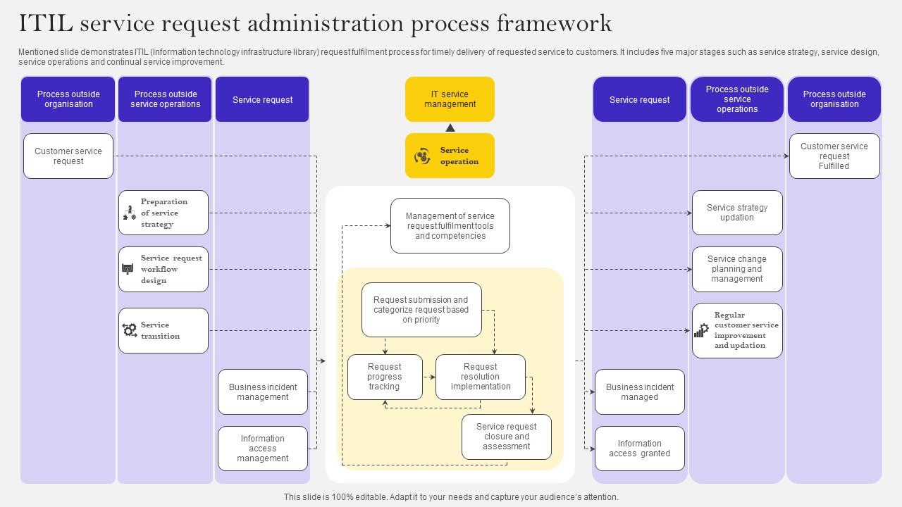 ITIL Service Request Administration Process Framework Ppt Summary Graphics Example Pdf