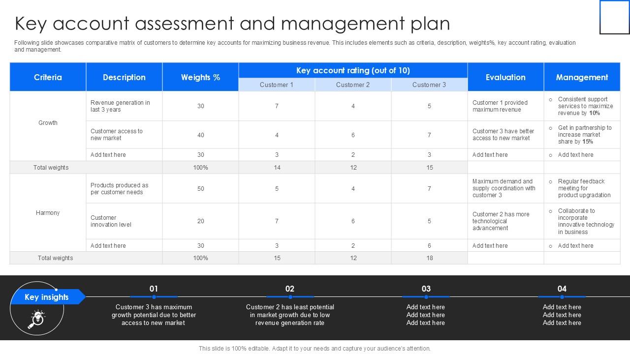 Key Account Assessment And Management Plan PPT Template SS