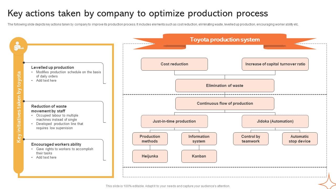 Key Actions Taken By Company To Optimize Implementing Manufacturing Strategy SS V