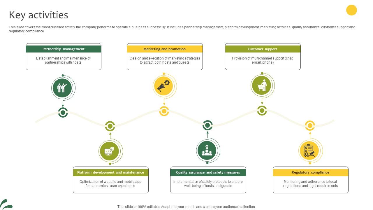 Key Activities Lodging And Breakfast Business Model BMC SS V
