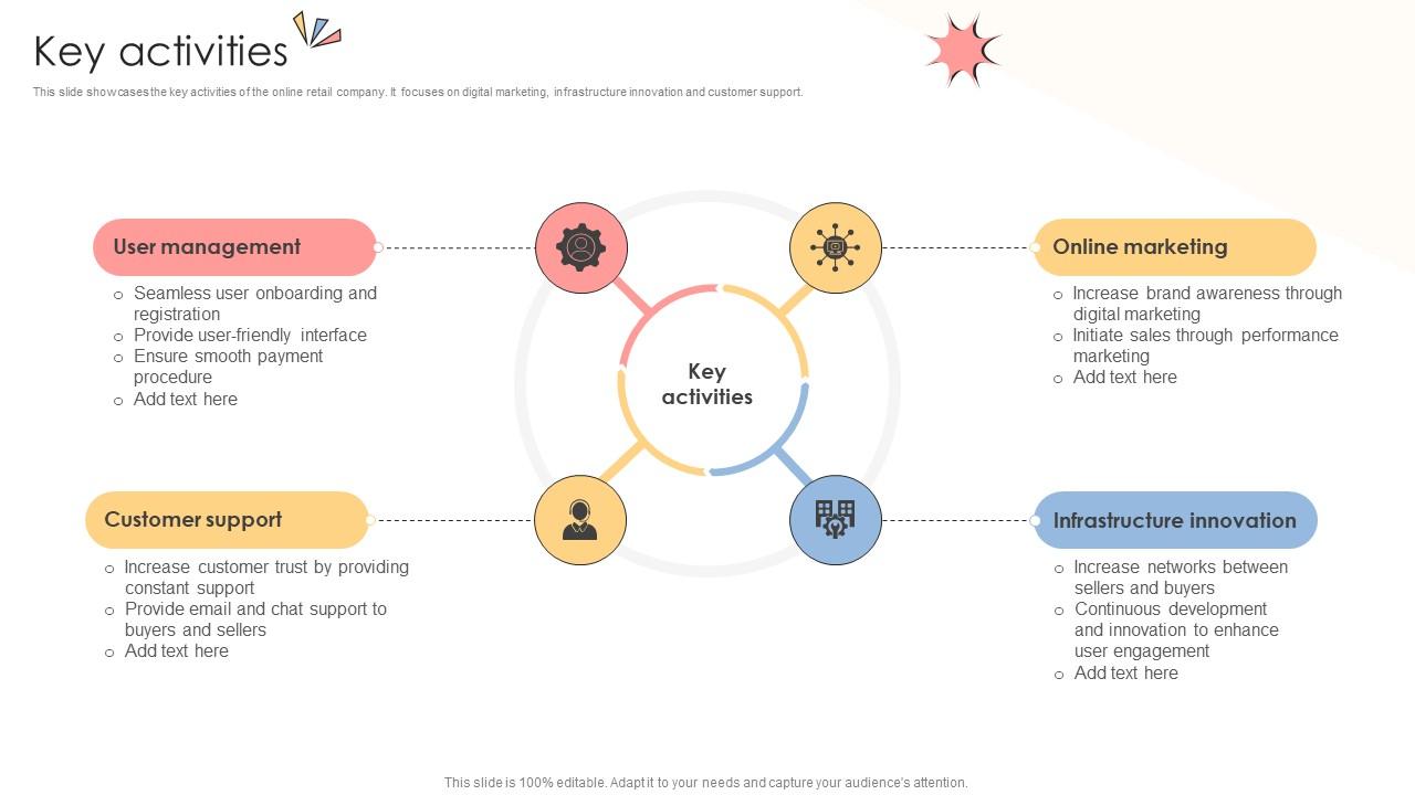 Key Activities Online Shopping Business Model BMC SS V