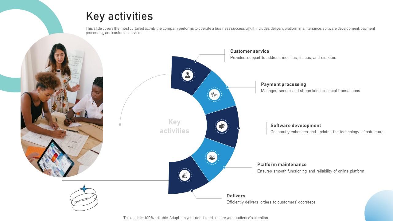 Key Activities Provisions Conveyance Business Model BMC SS V