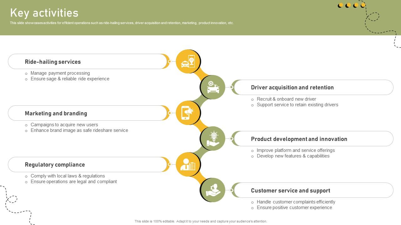 Key Activities Shared Transportation Platform Business Model BMC SS V