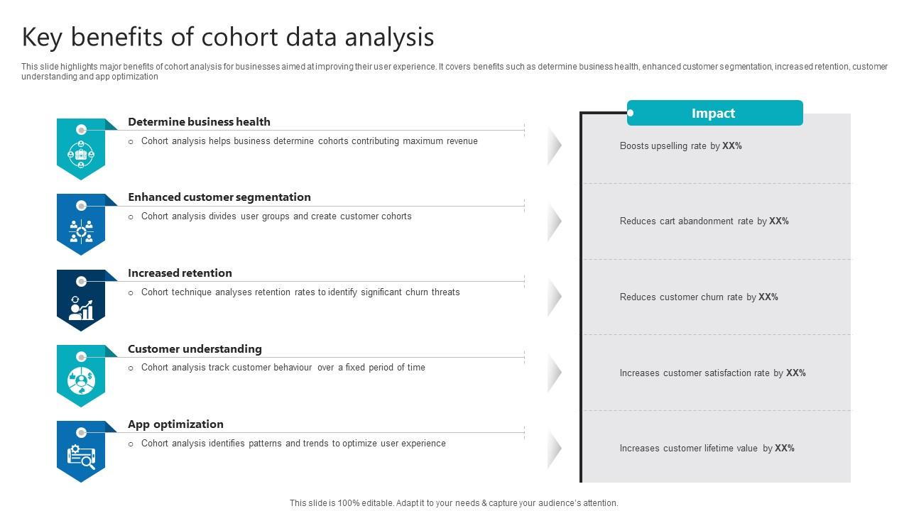 Key Benefits Of Cohort Data Analysis Product Analytics Implementation Data Analytics V