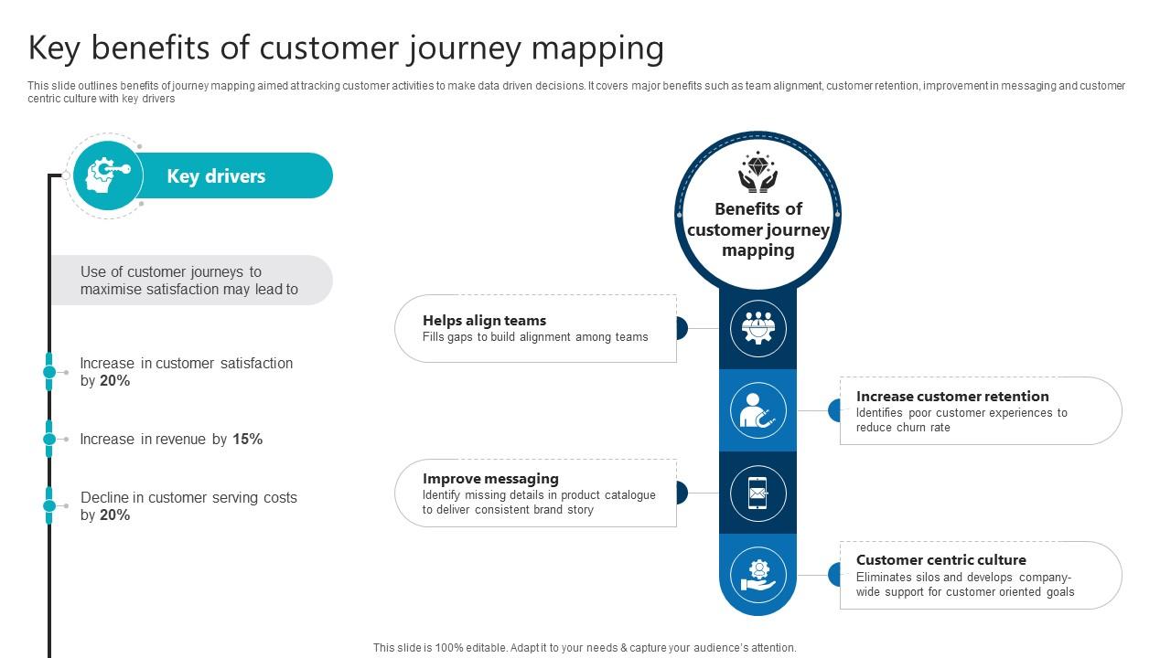 Key Benefits Of Customer Journey Mapping Product Analytics Implementation Data Analytics V