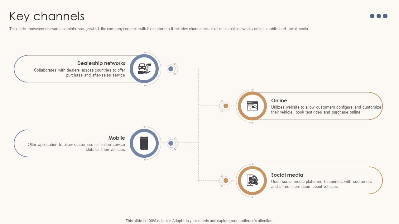 Key Channels Automotive Assembly Business Model BMC SS V