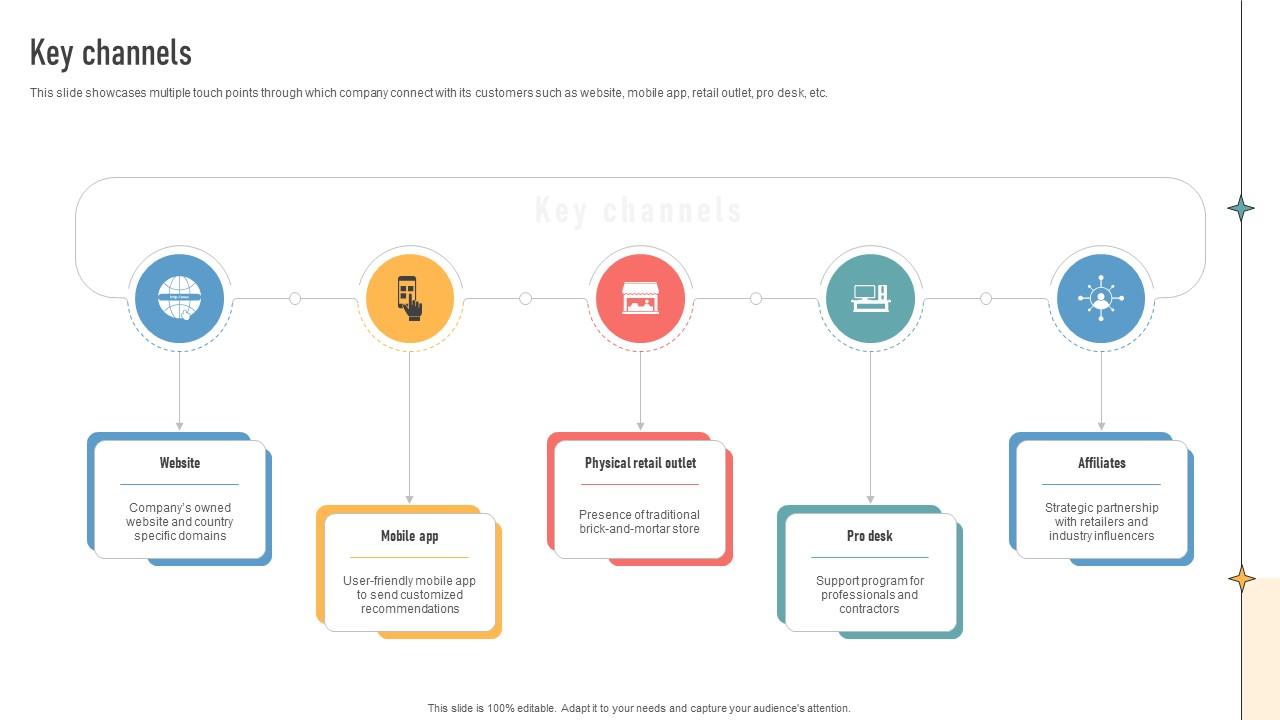Key Channels Construction Retail Company Business Model BMC SS V
