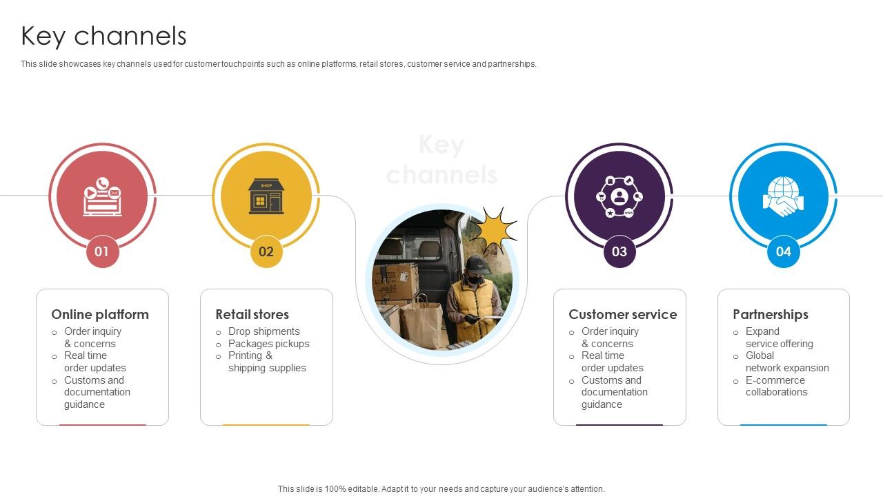 Key Channels Delivery Service Provider Business Model BMC SS V