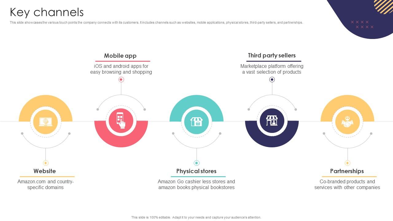 Key Channels E Commerce Company Business Model BMC SS V