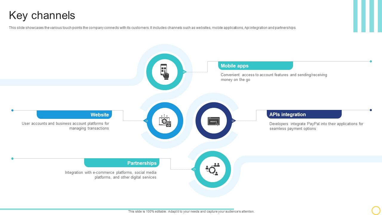Key Channels Online Transaction Facilitator Business Model BMC SS V