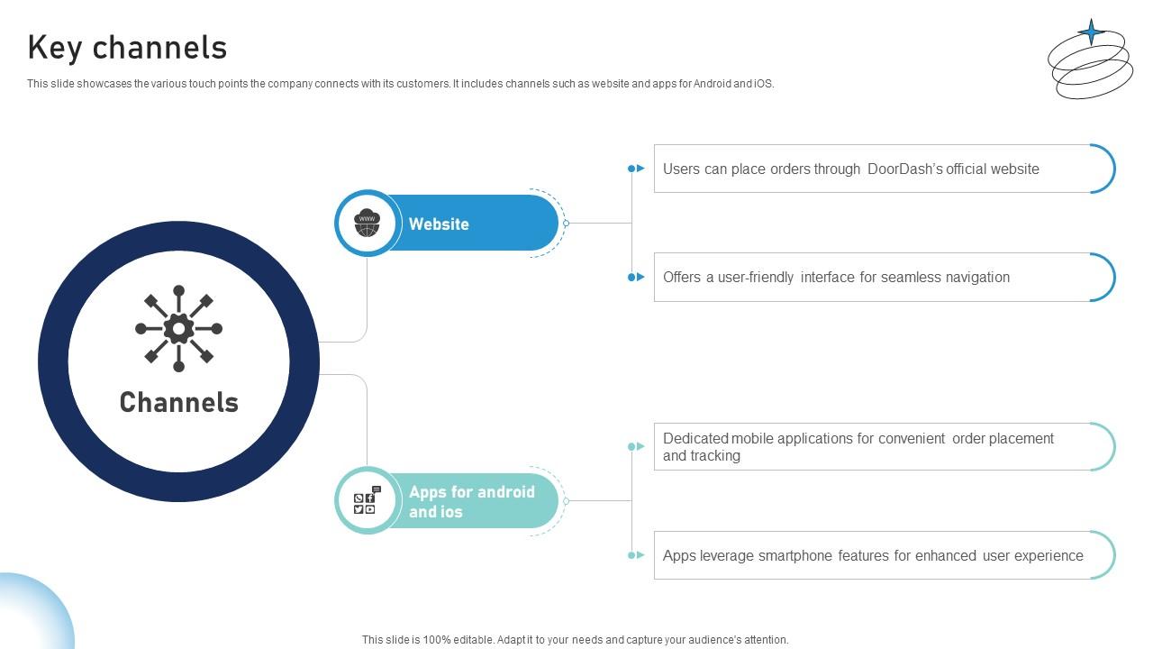 Key Channels Provisions Conveyance Business Model BMC SS V