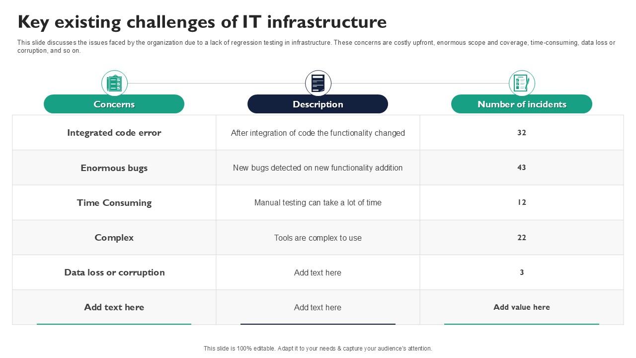 Key Existing Challenges Of It Infrastructure Corrective Regression Testing Ppt Template
