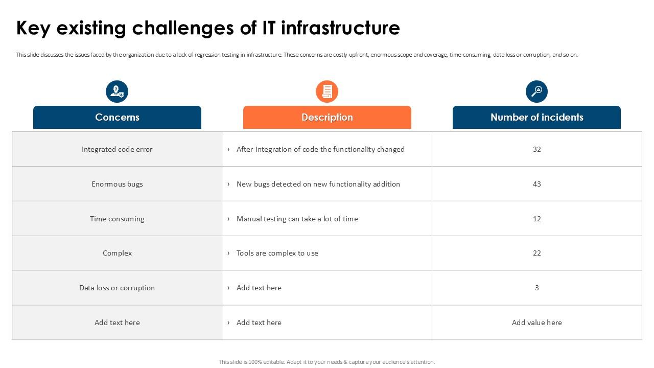 Key Existing Challenges Of It Partial Regression Testing For A Best PPT PowerPoint