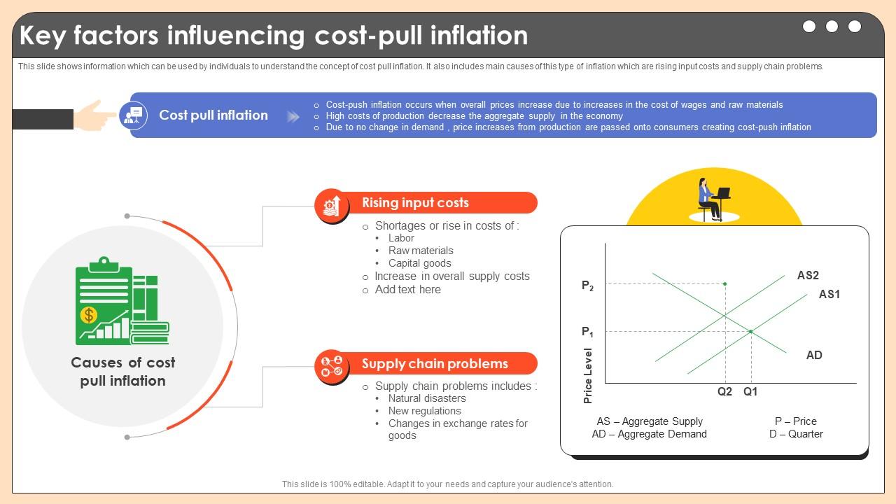 Key Factors Influencing Cost Pull Inflation Comprehensive Guide On Inflation Control CM SS V