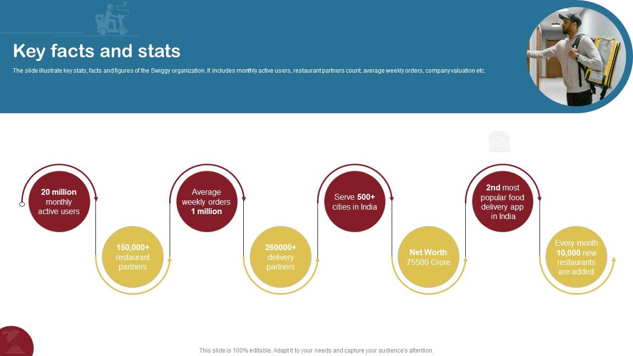 Key Facts And Stats Food Delivery Company Profile CP SS V