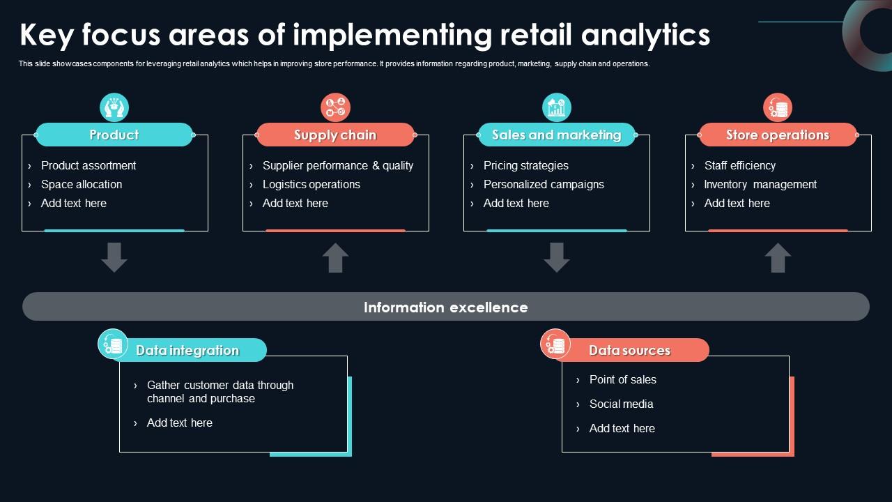 Key Focus Areas Of Implementing Retail Developing Strategic Insights Using Big Data Analytics SS V