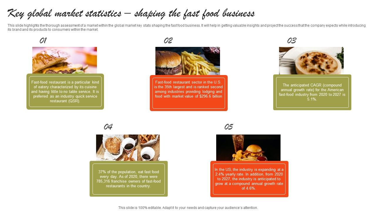 Key Global Market Statistics Shaping The Fast Small Fast Food Business Plan Slides Pdf
