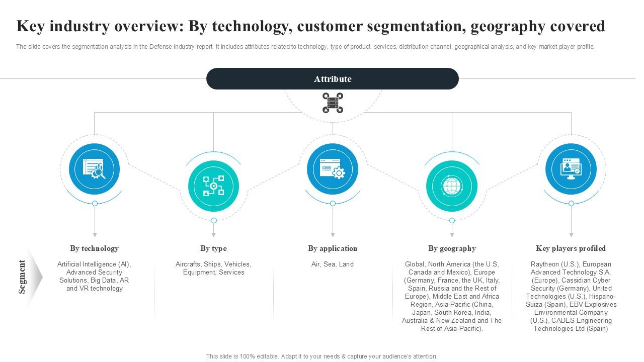 Key Industry Overview By Technology Global Security Industry PPT Template IR SS V