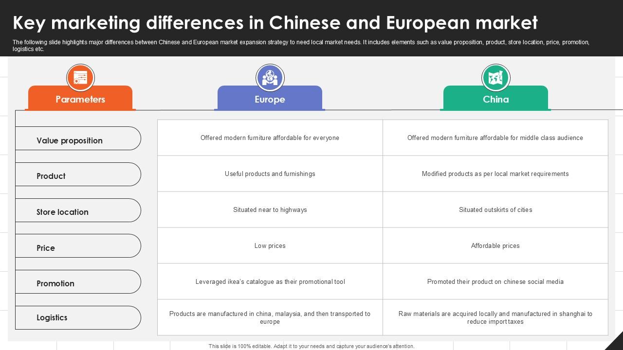 Key Marketing Differences In Chinese IKEAs Successful Market Expansion PPT Example Strategy SS V