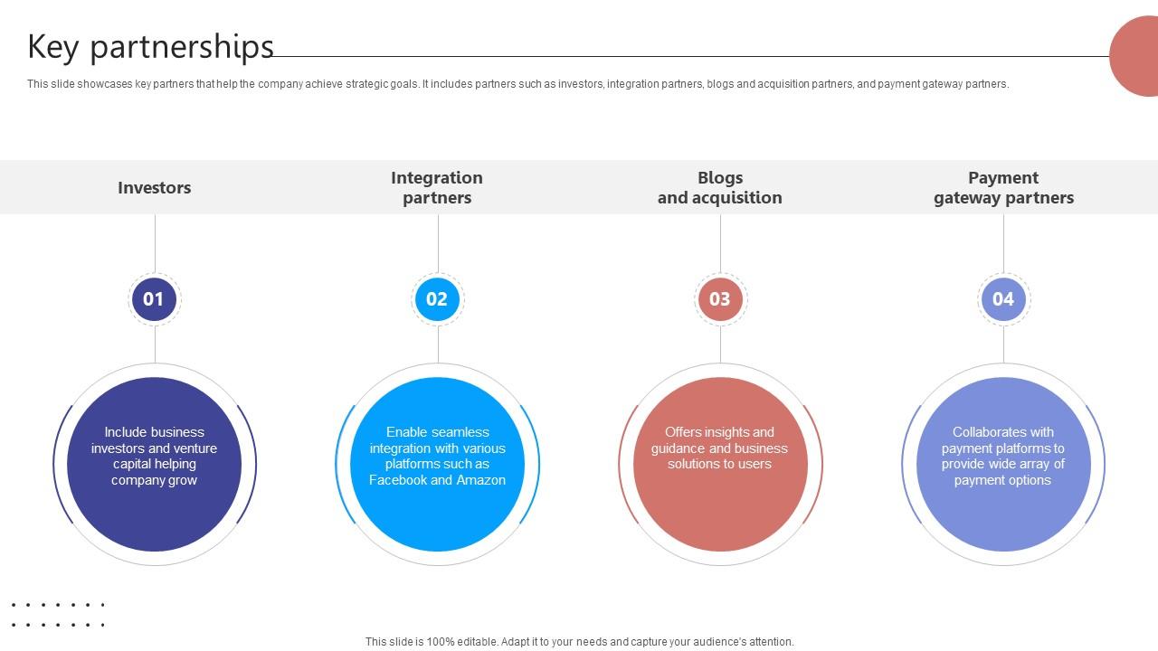 Key Partnerships Digital Storefront Platform Business Model BMC SS V