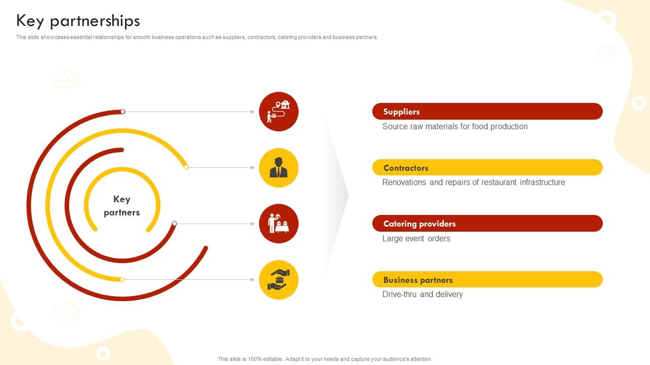 Key Partnerships Fast Food Retail Chain Business Model BMC SS V