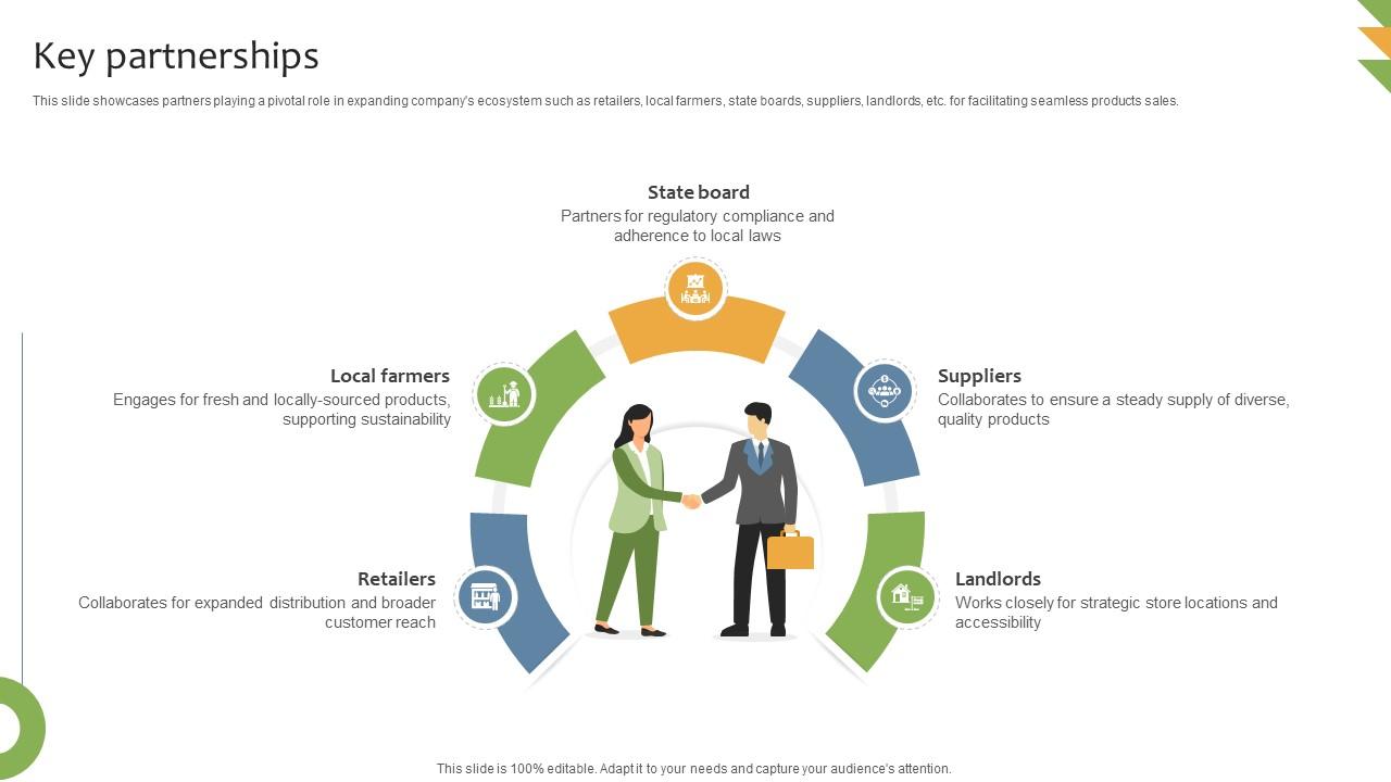 Key Partnerships General Merchandising Store Business Model BMC SS V