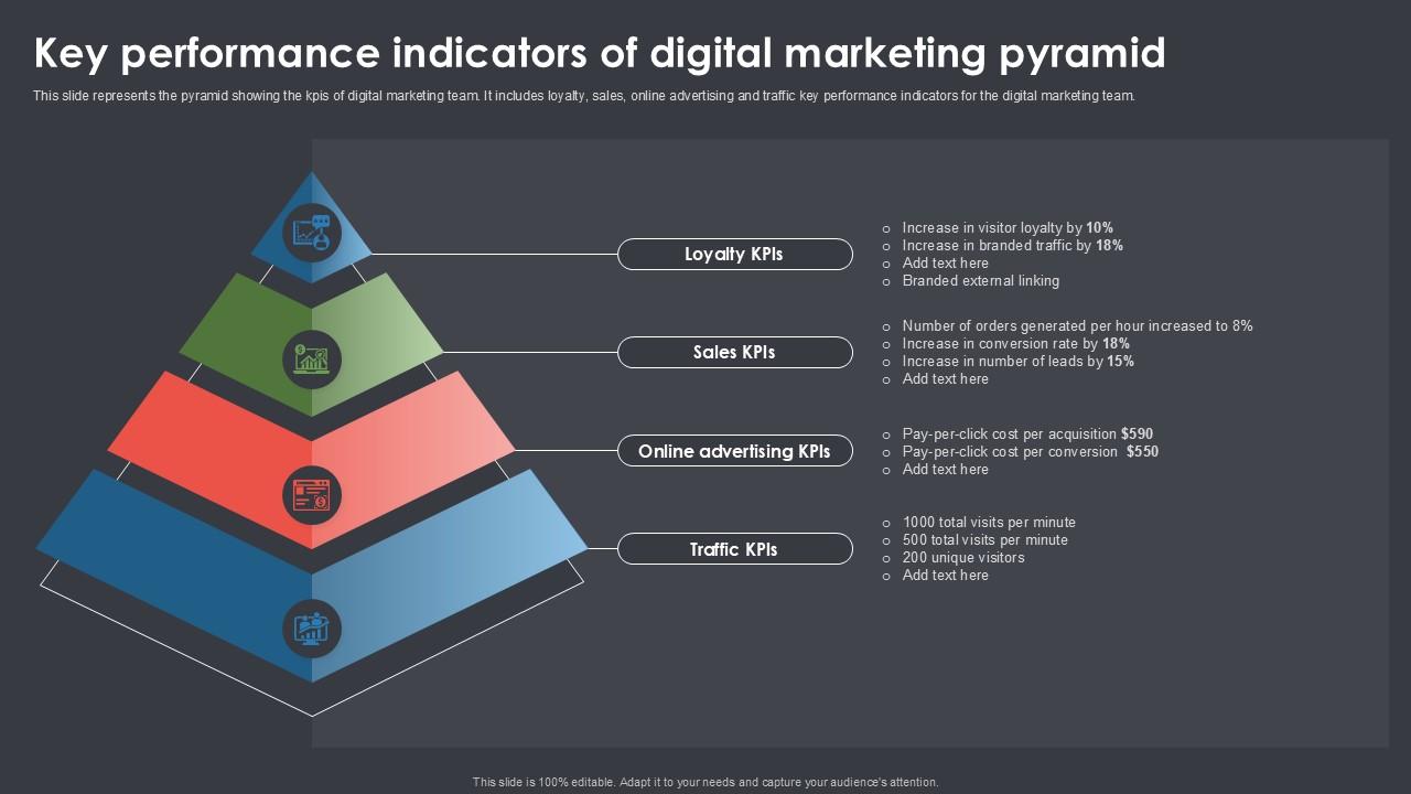 Key Performance Indicators Of Digital Marketing Pyramid Ppt Presentation SS