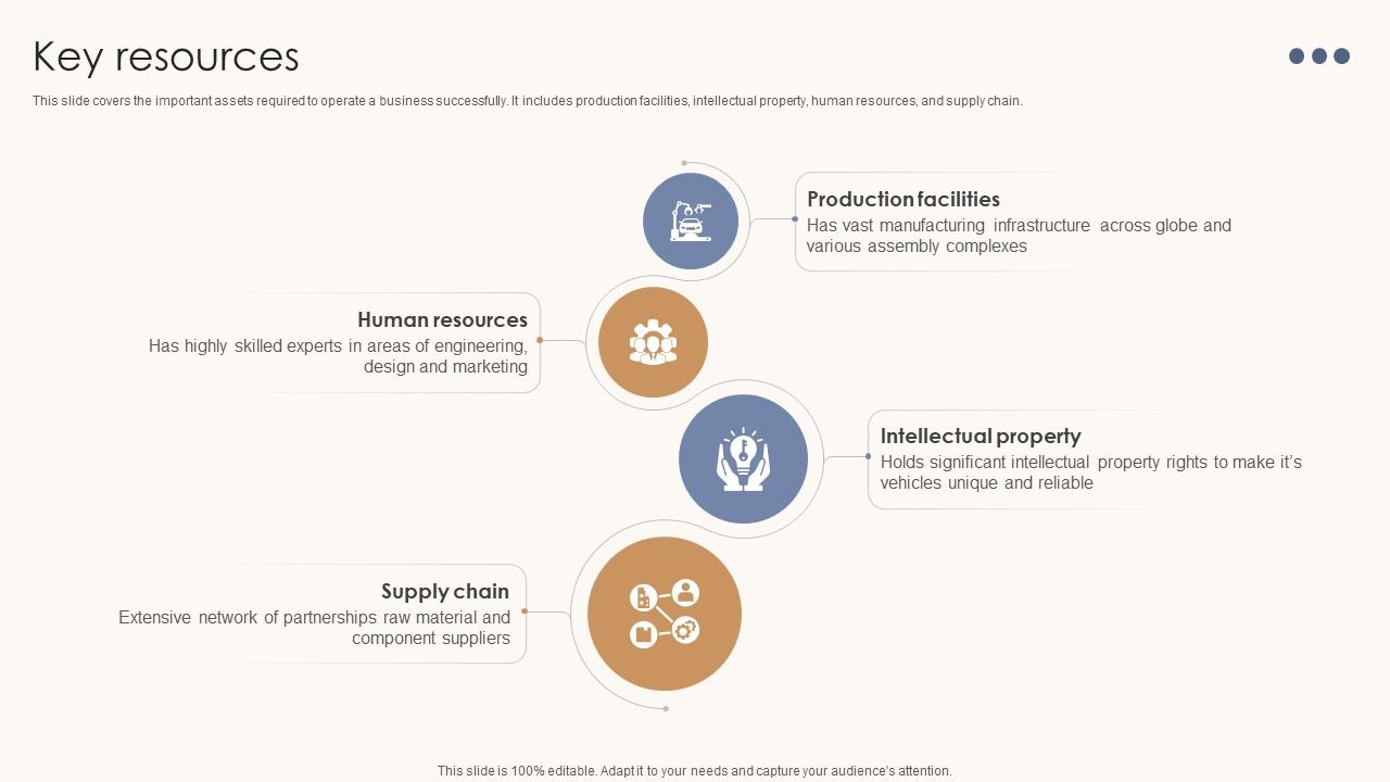 Key Resources Automotive Assembly Business Model BMC SS V