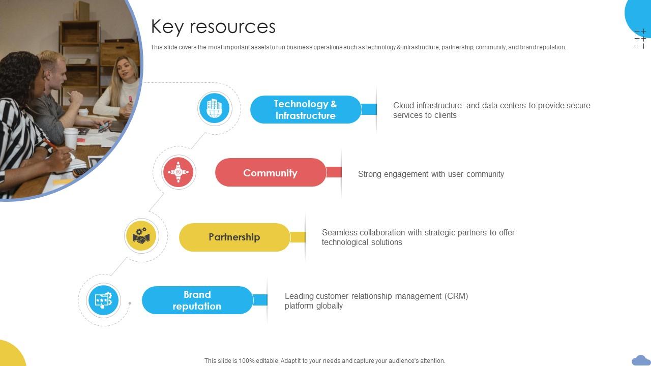 Key Resources Cloud Based CRM Business Model BMC SS V