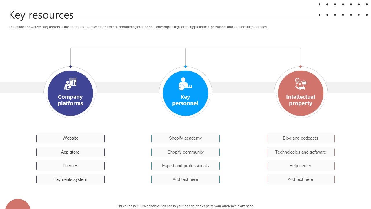 Key Resources Digital Storefront Platform Business Model BMC SS V
