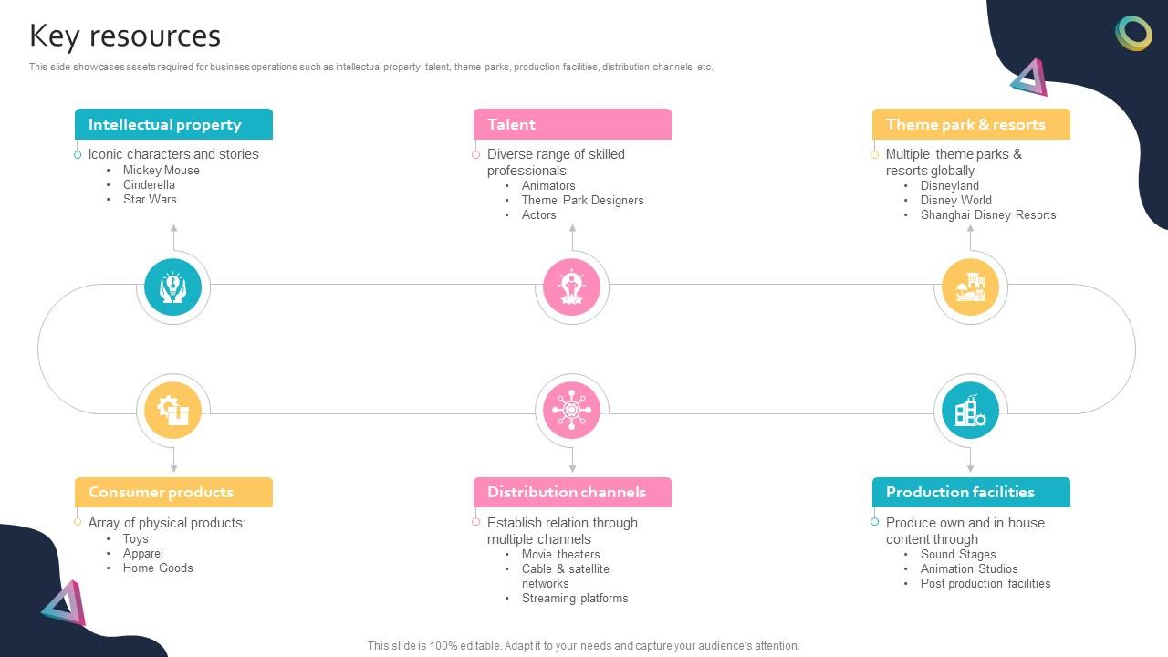 Key Resources Global Entertainment Conglomerate Business Model BMC SS V