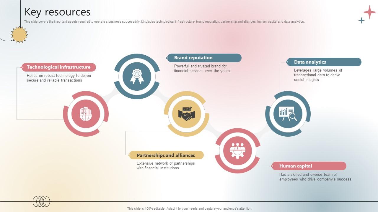 Key Resources Payment Processing Company Business Model BMC SS V