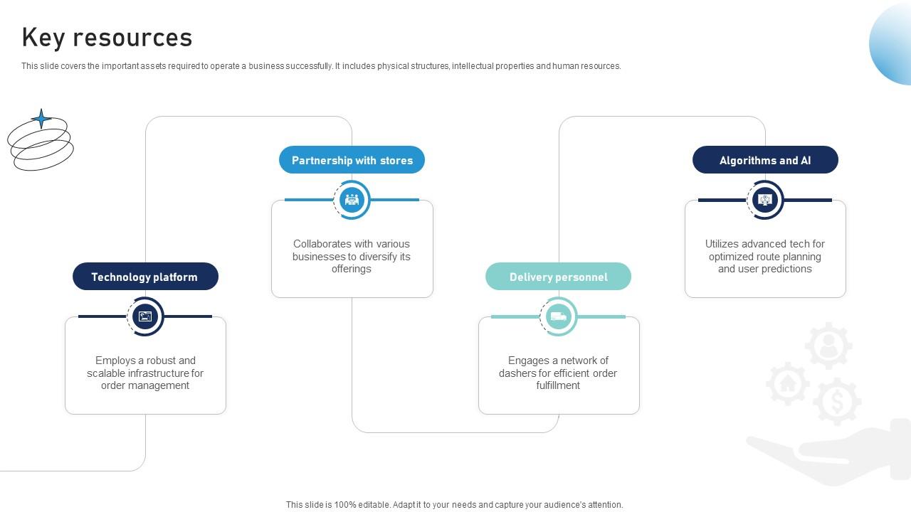 Key Resources Provisions Conveyance Business Model BMC SS V