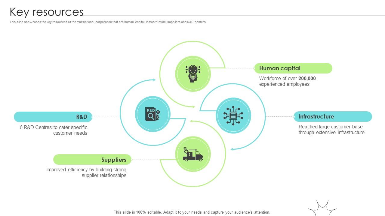 Key Resources Renewable Energy Solution Provider Business Model BMC SS V