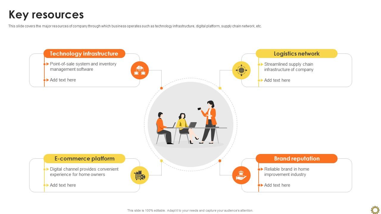 Key Resources Renovation Supplies Business Model BMC SS V
