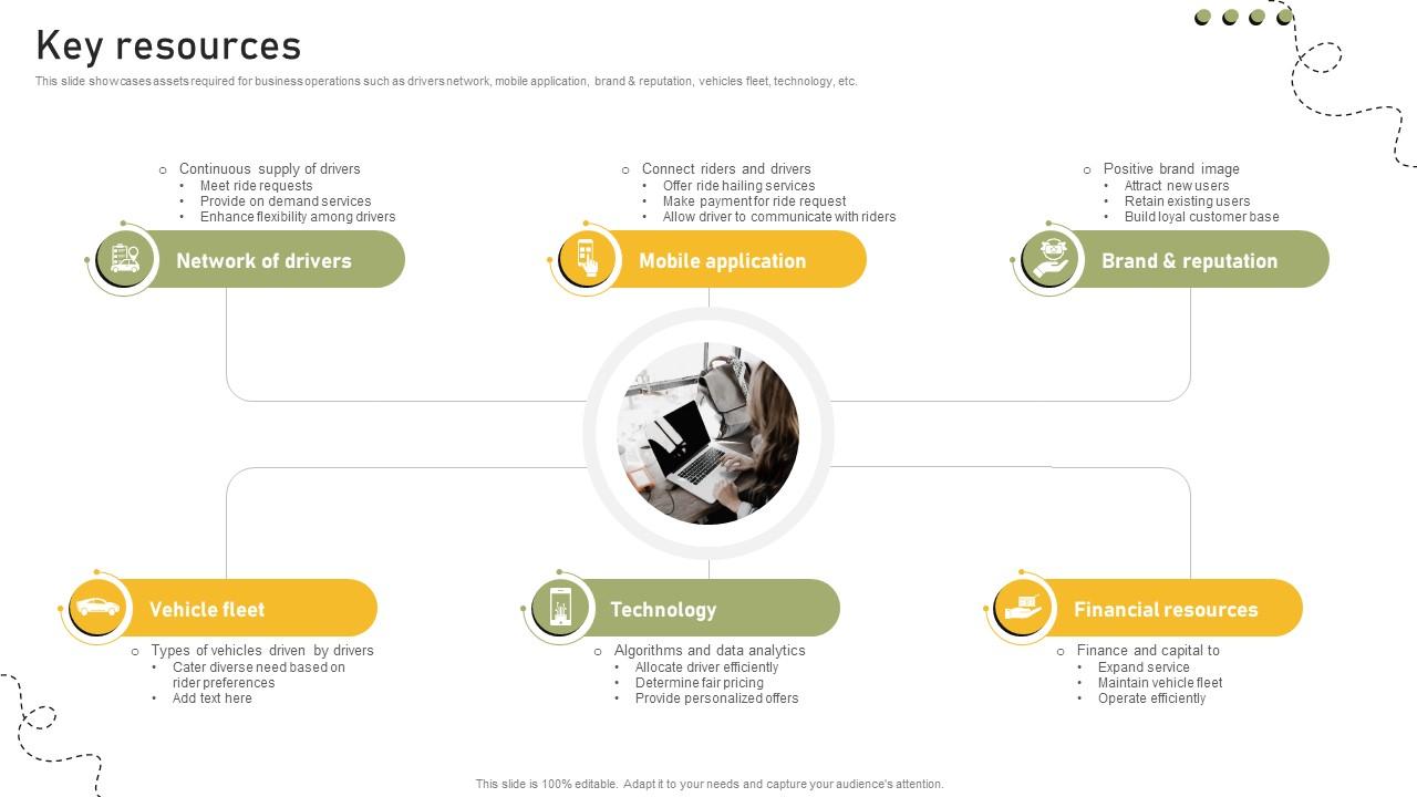 Key Resources Shared Transportation Platform Business Model BMC SS V
