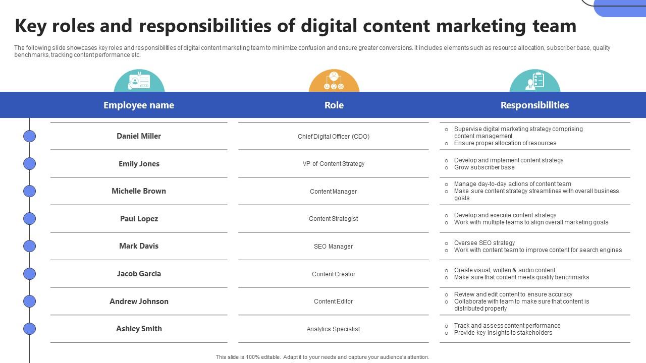 Key Roles And Responsibilities Of Digital Content Top Of The Funnel Digital Content Strategy SS V