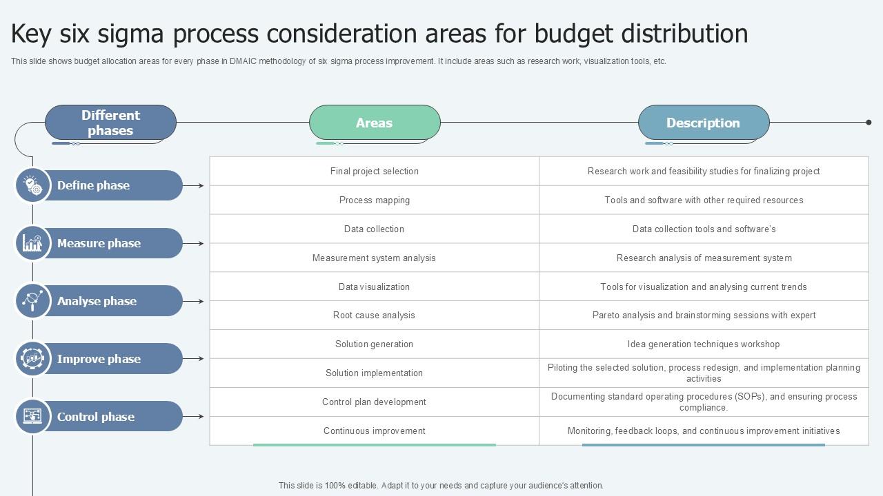 Key Six Sigma Process Consideration Areas For Budget Distribution Ppt Example
