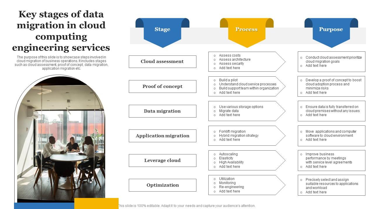 Key Stages Of Data Migration In Cloud Computing Engineering Services Summary Pdf