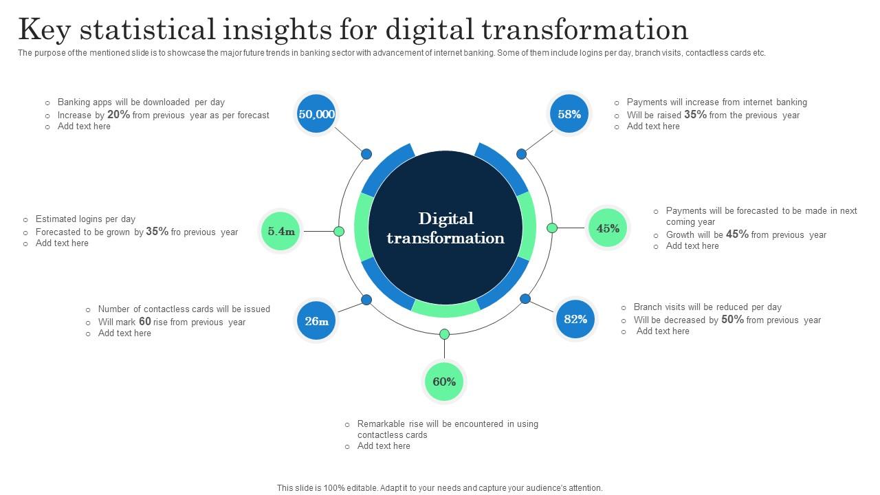 Key Statistical Insights For Digital Transformation Incorporating Banking Operational Growth