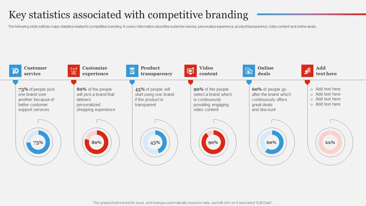 Key Statistics Associated Branding Strategy To Gain Competitive Edge Elements Pdf