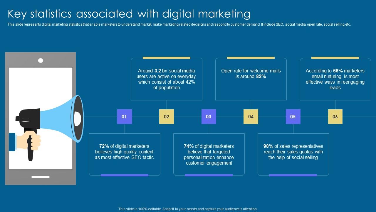 Key Statistics Associated Implementation Of Digital Advertising Strategies Background Pdf