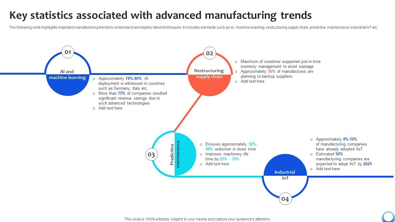 Key Statistics Associated With Advanced Manufacturing Automating Production Process Strategy SS V