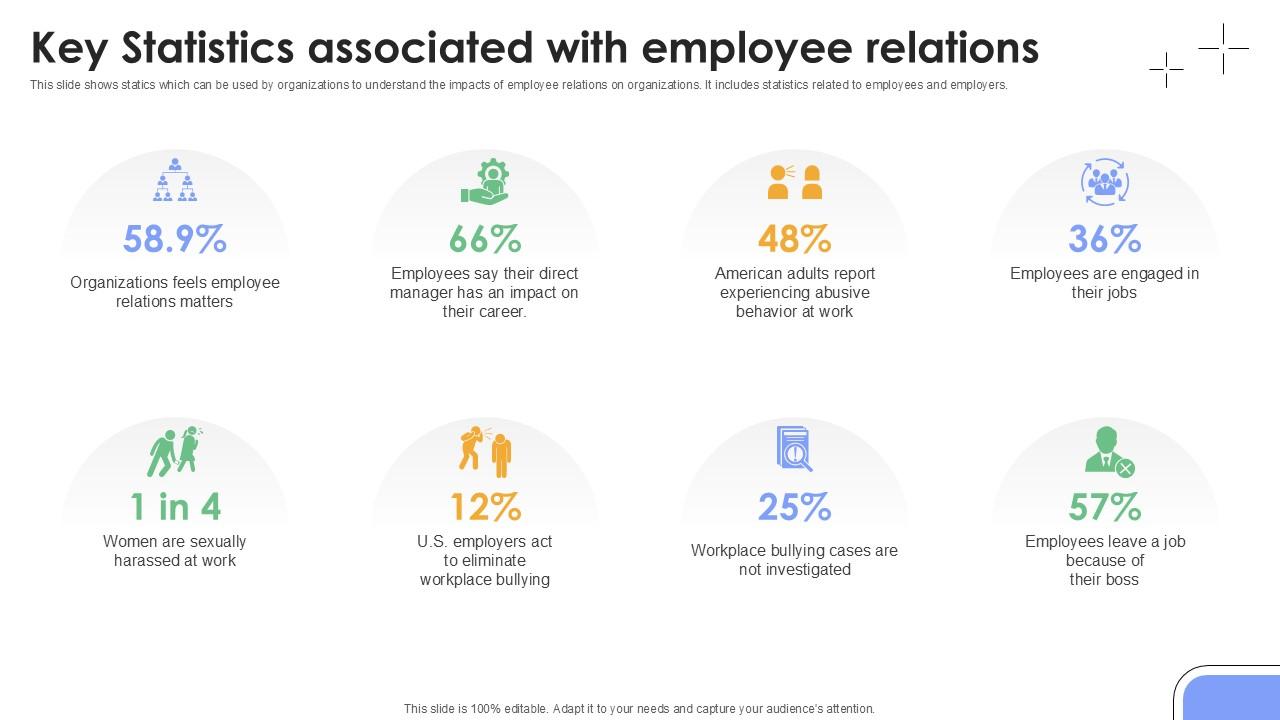 Key Statistics Associated With Employee Relations Plan To Develop Ppt Sample